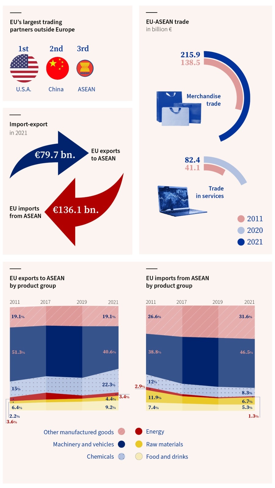ASEAN EU import export